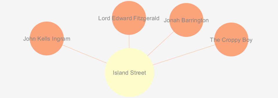 Island Street Network Graph
