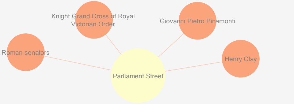 Parliament Street Network Graph